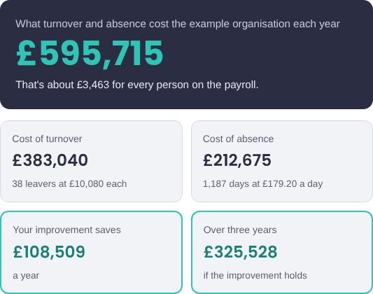 Example results from the cost of standing still calculator